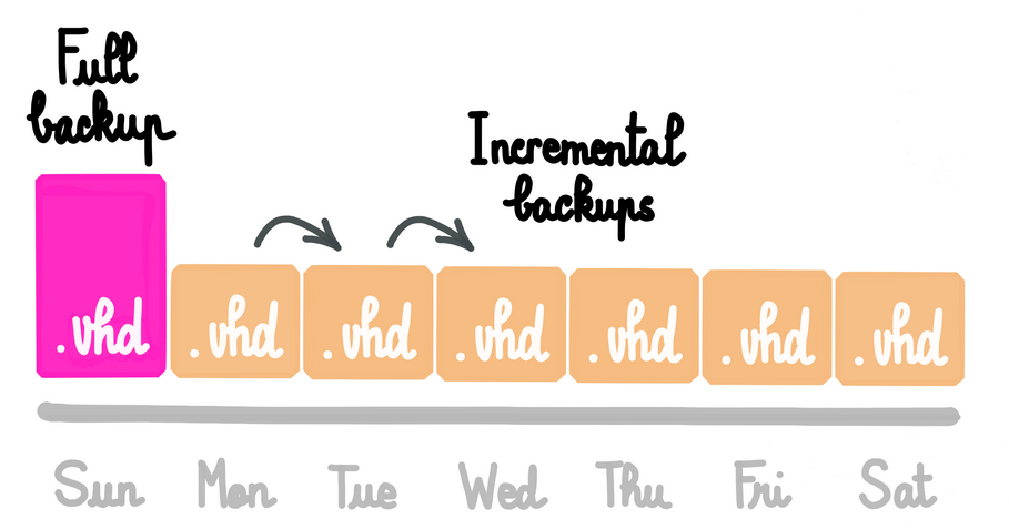 sch&eacute;ma : Delta Backup