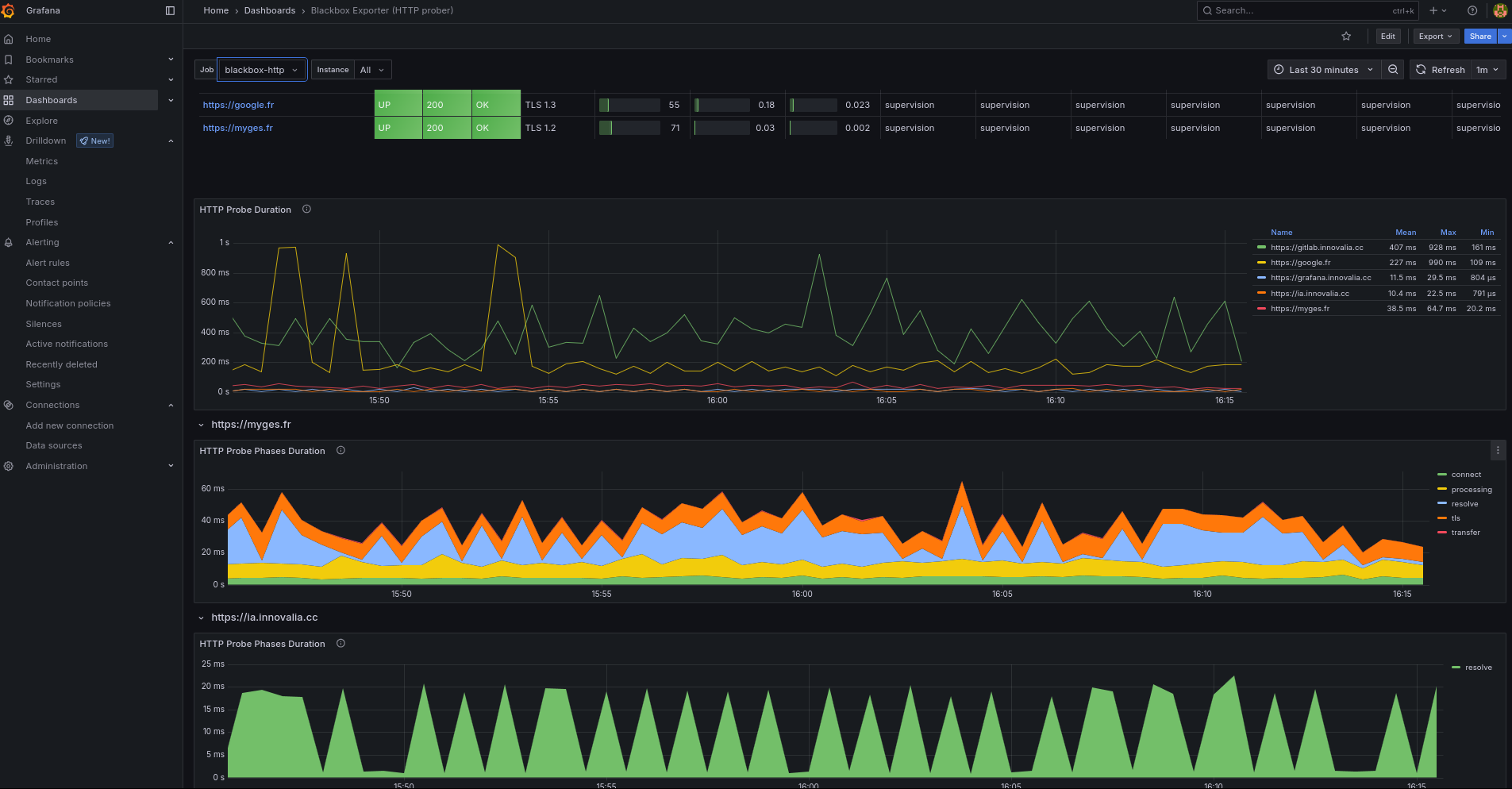 Dashboard Blackbox dans grafana